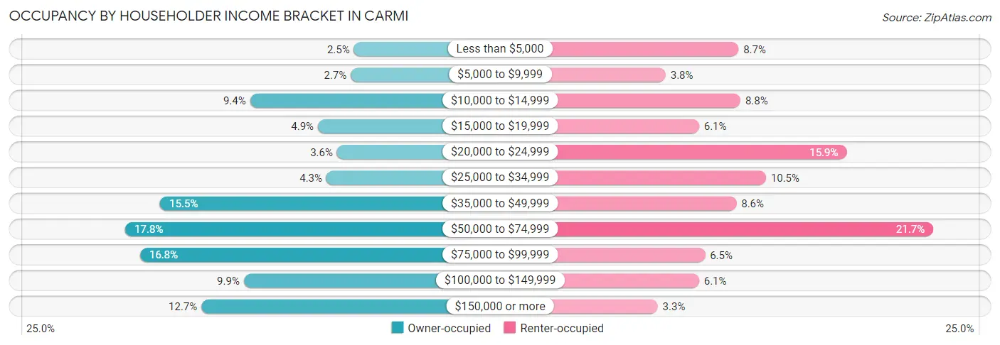 Occupancy by Householder Income Bracket in Carmi