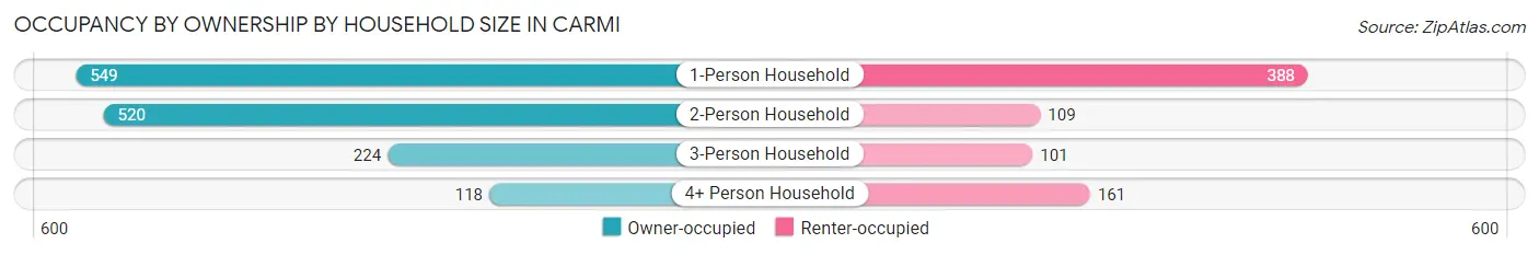 Occupancy by Ownership by Household Size in Carmi