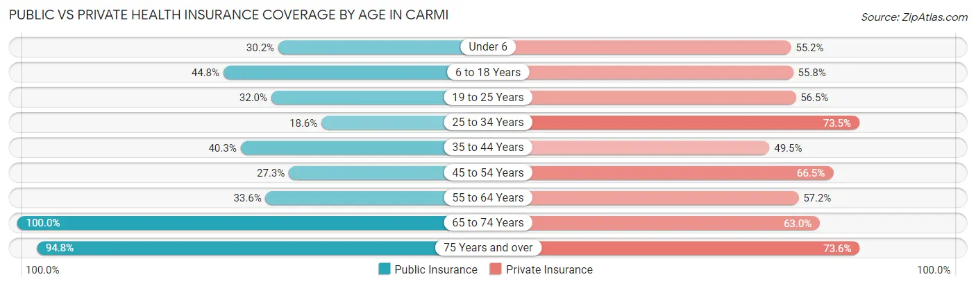 Public vs Private Health Insurance Coverage by Age in Carmi
