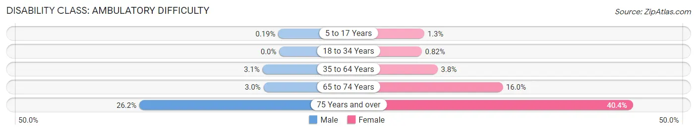 Disability in Carol Stream: <span>Ambulatory Difficulty</span>