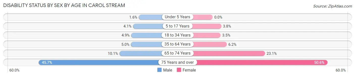 Disability Status by Sex by Age in Carol Stream