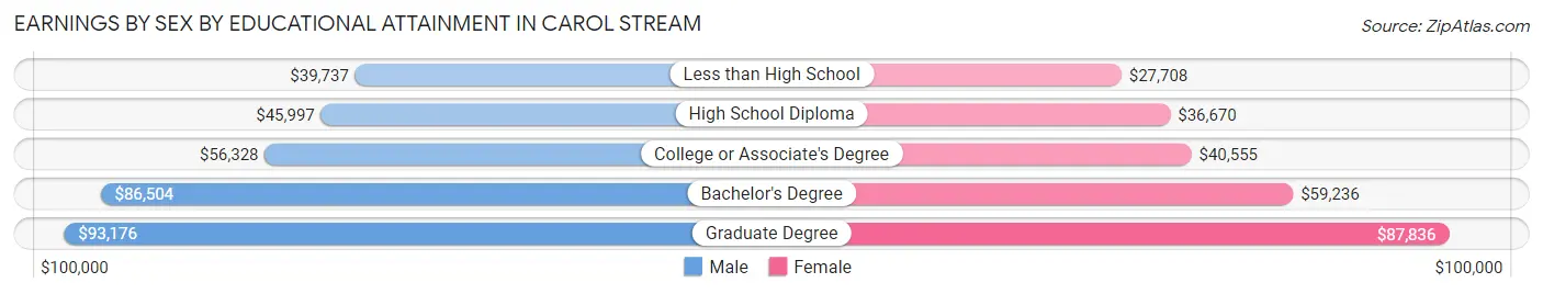 Earnings by Sex by Educational Attainment in Carol Stream