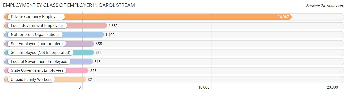 Employment by Class of Employer in Carol Stream