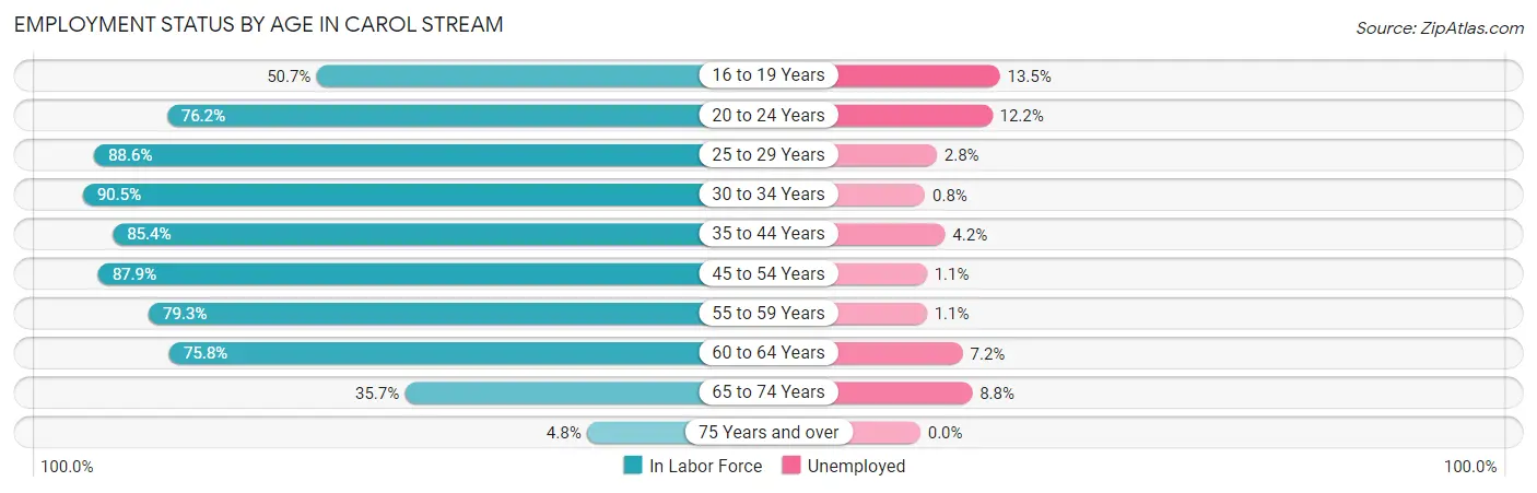 Employment Status by Age in Carol Stream