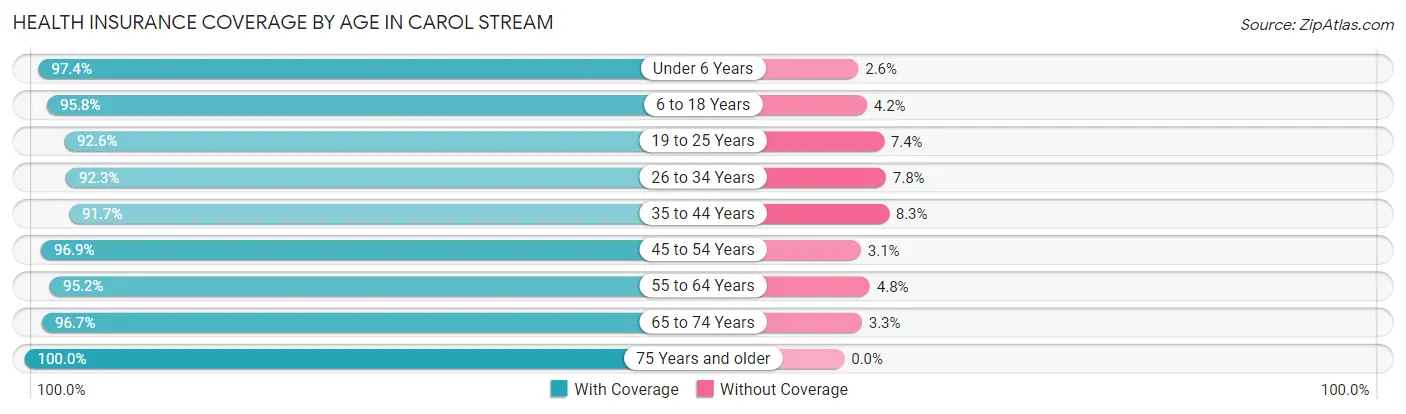 Health Insurance Coverage by Age in Carol Stream