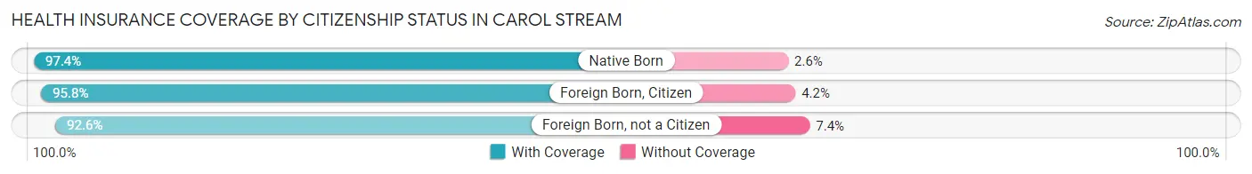 Health Insurance Coverage by Citizenship Status in Carol Stream