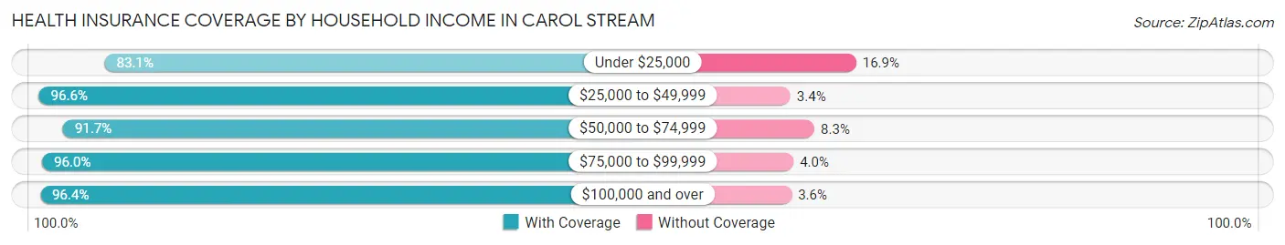 Health Insurance Coverage by Household Income in Carol Stream