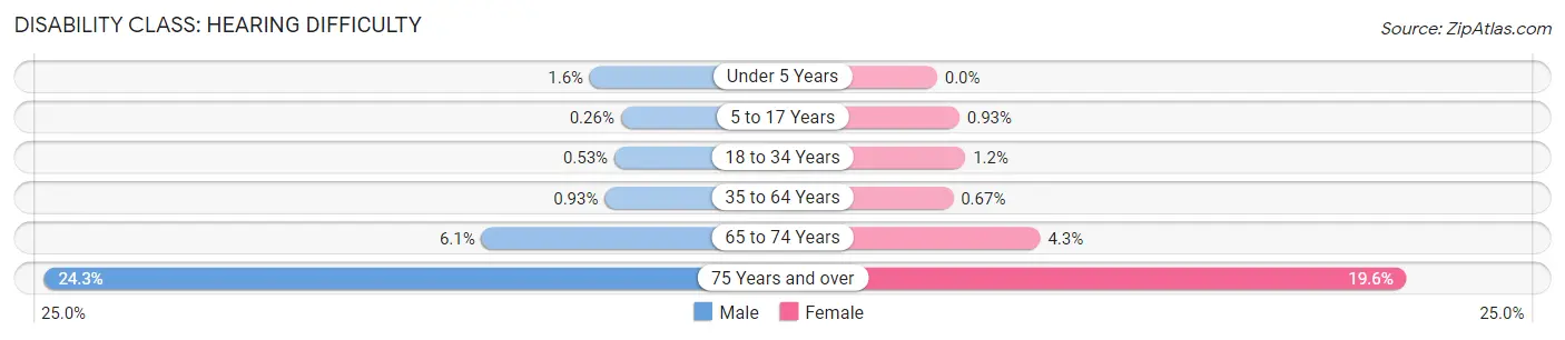 Disability in Carol Stream: <span>Hearing Difficulty</span>