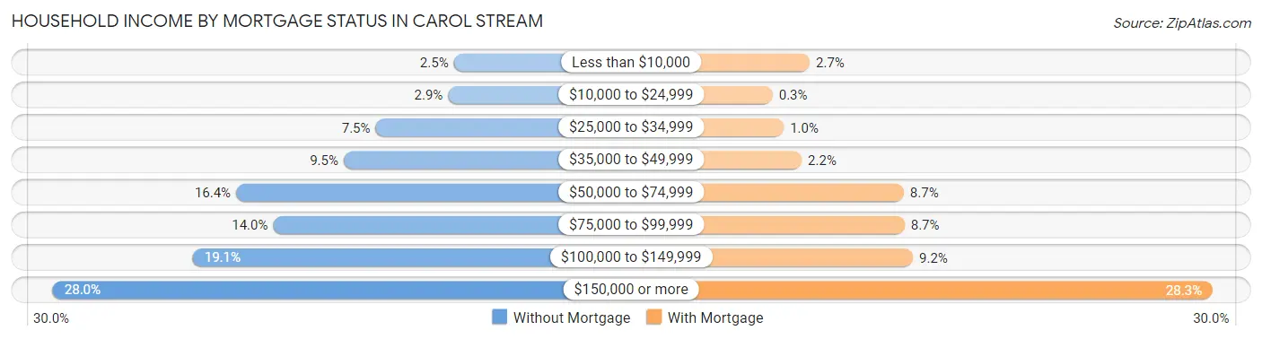 Household Income by Mortgage Status in Carol Stream