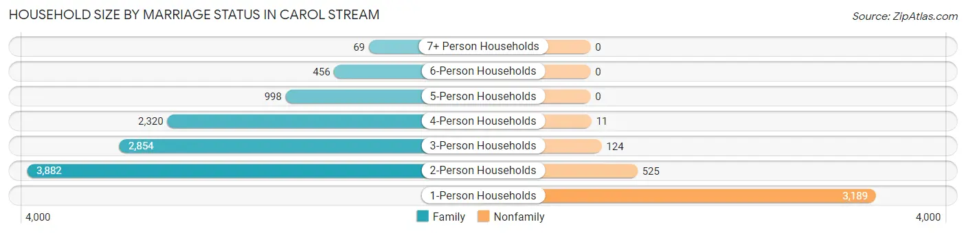 Household Size by Marriage Status in Carol Stream