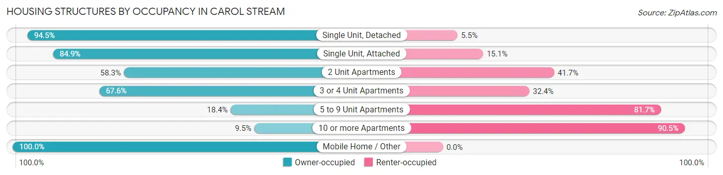 Housing Structures by Occupancy in Carol Stream