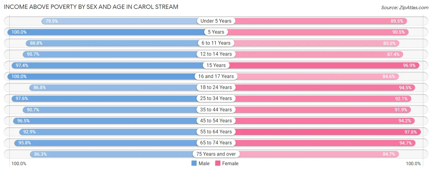 Income Above Poverty by Sex and Age in Carol Stream