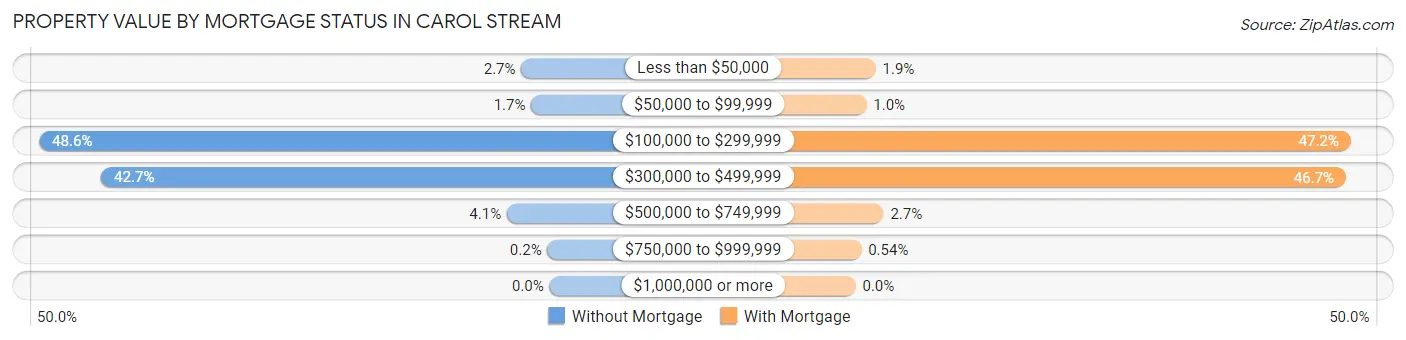 Property Value by Mortgage Status in Carol Stream