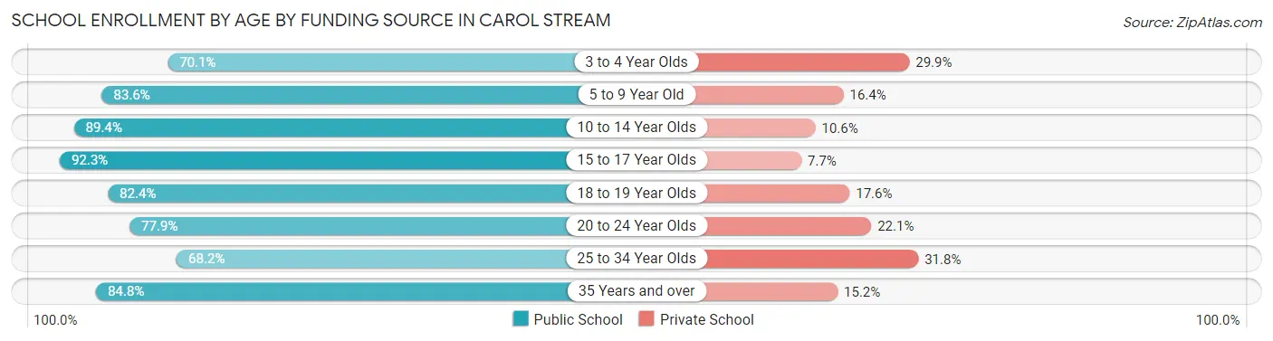 School Enrollment by Age by Funding Source in Carol Stream