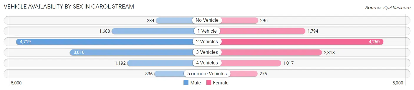 Vehicle Availability by Sex in Carol Stream