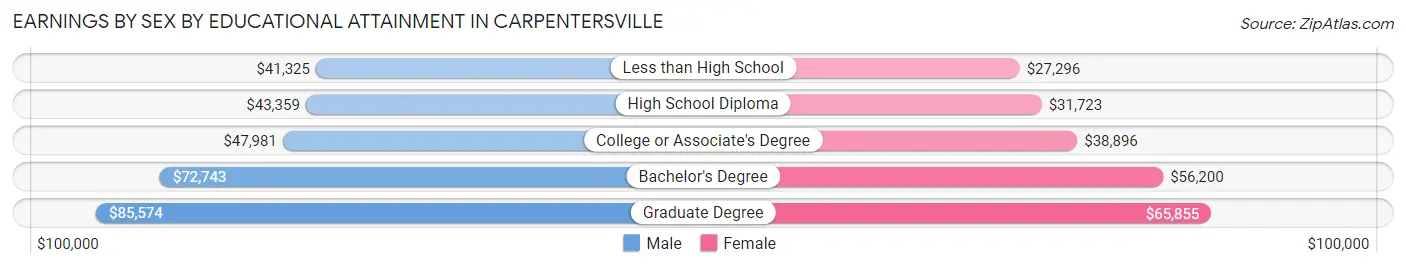 Earnings by Sex by Educational Attainment in Carpentersville