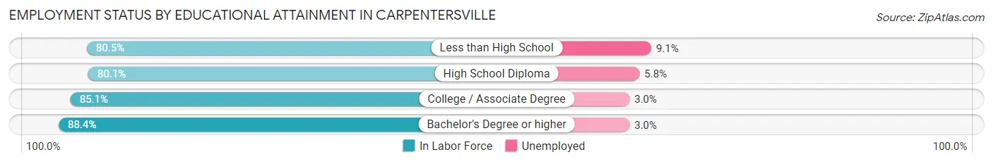 Employment Status by Educational Attainment in Carpentersville