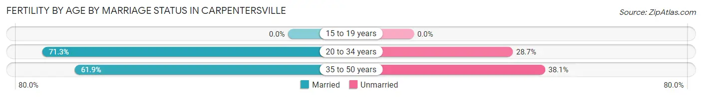 Female Fertility by Age by Marriage Status in Carpentersville