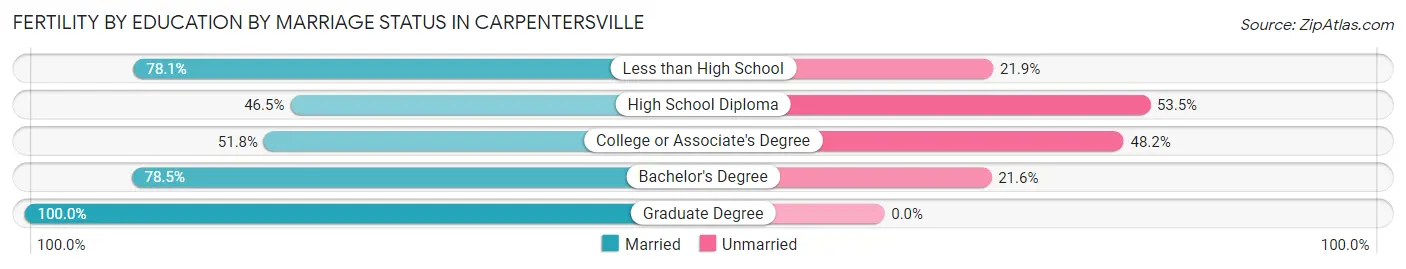 Female Fertility by Education by Marriage Status in Carpentersville