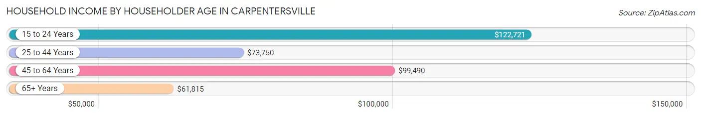 Household Income by Householder Age in Carpentersville