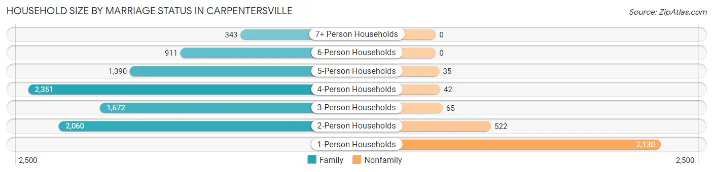 Household Size by Marriage Status in Carpentersville