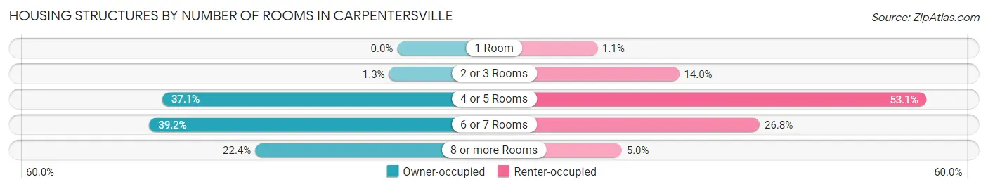Housing Structures by Number of Rooms in Carpentersville