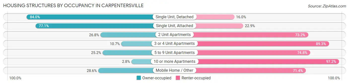 Housing Structures by Occupancy in Carpentersville
