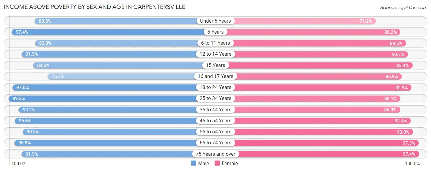 Income Above Poverty by Sex and Age in Carpentersville