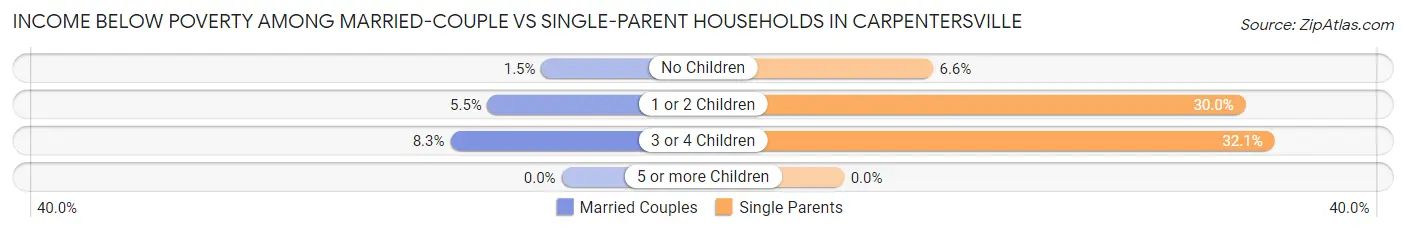 Income Below Poverty Among Married-Couple vs Single-Parent Households in Carpentersville