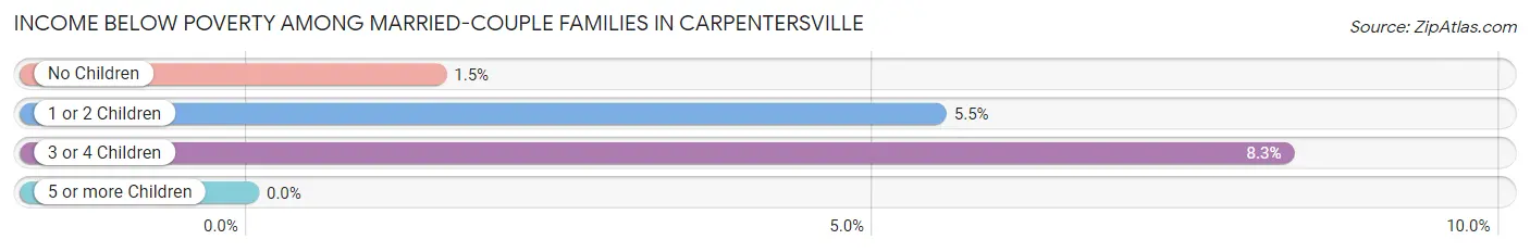Income Below Poverty Among Married-Couple Families in Carpentersville