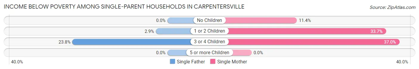 Income Below Poverty Among Single-Parent Households in Carpentersville