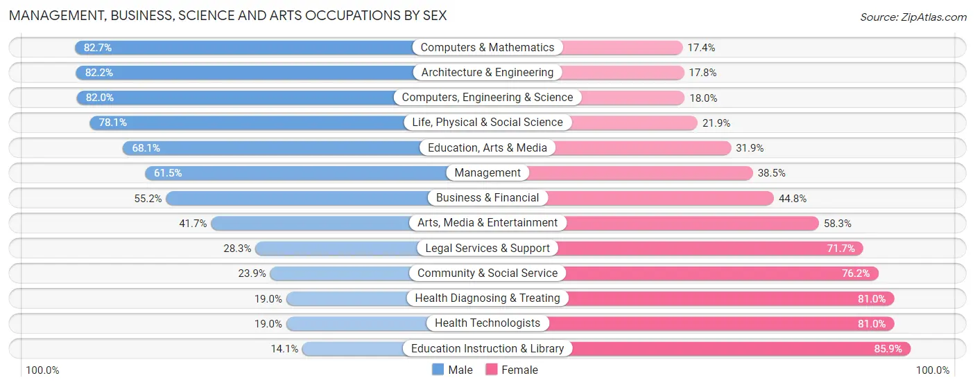 Management, Business, Science and Arts Occupations by Sex in Carpentersville