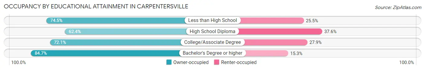 Occupancy by Educational Attainment in Carpentersville