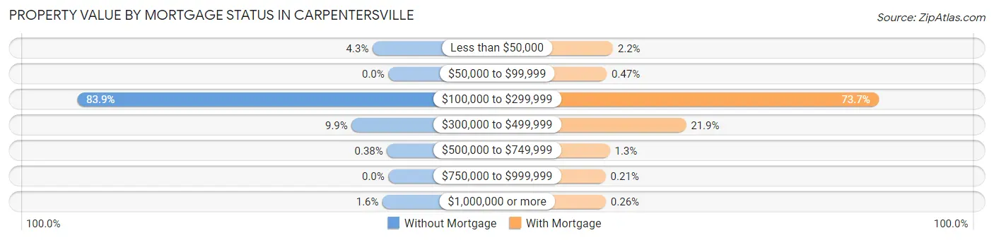 Property Value by Mortgage Status in Carpentersville