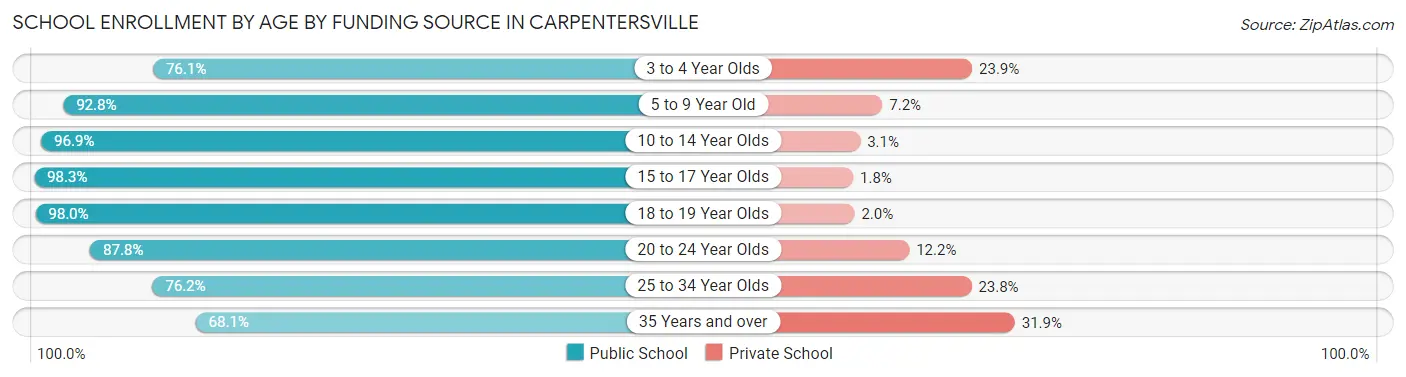 School Enrollment by Age by Funding Source in Carpentersville