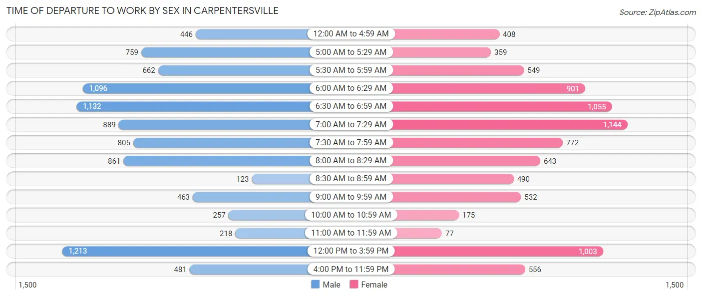 Time of Departure to Work by Sex in Carpentersville
