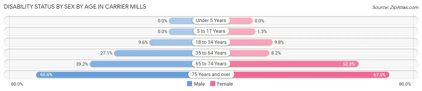 Disability Status by Sex by Age in Carrier Mills