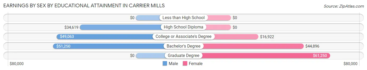 Earnings by Sex by Educational Attainment in Carrier Mills