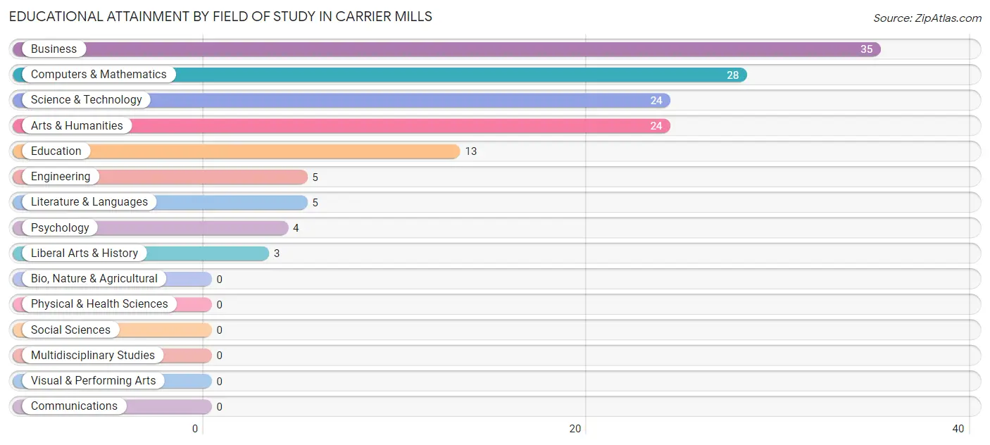 Educational Attainment by Field of Study in Carrier Mills