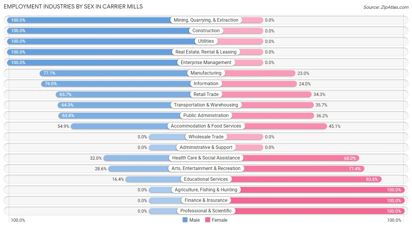 Employment Industries by Sex in Carrier Mills