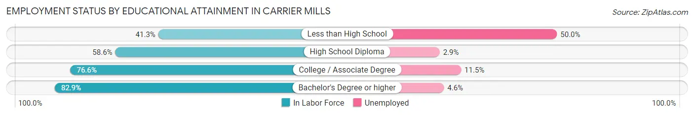 Employment Status by Educational Attainment in Carrier Mills