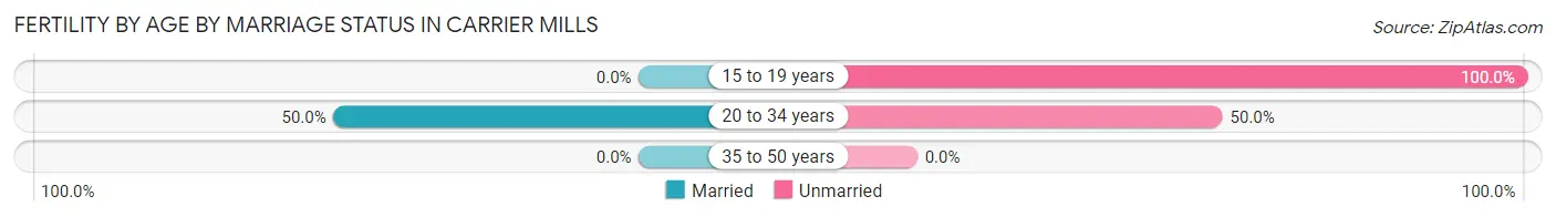 Female Fertility by Age by Marriage Status in Carrier Mills