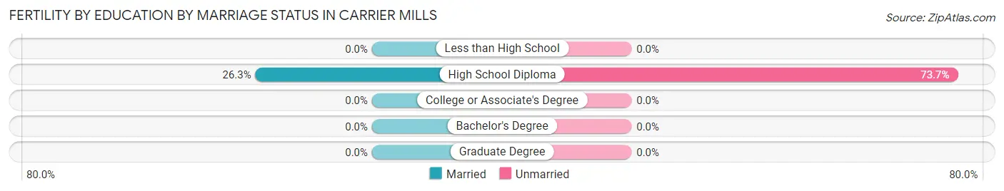 Female Fertility by Education by Marriage Status in Carrier Mills