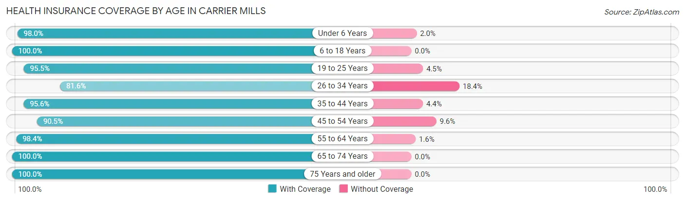 Health Insurance Coverage by Age in Carrier Mills