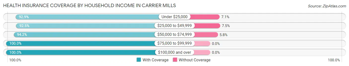 Health Insurance Coverage by Household Income in Carrier Mills