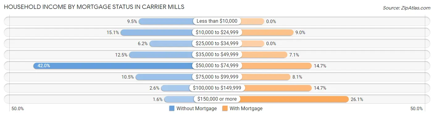Household Income by Mortgage Status in Carrier Mills