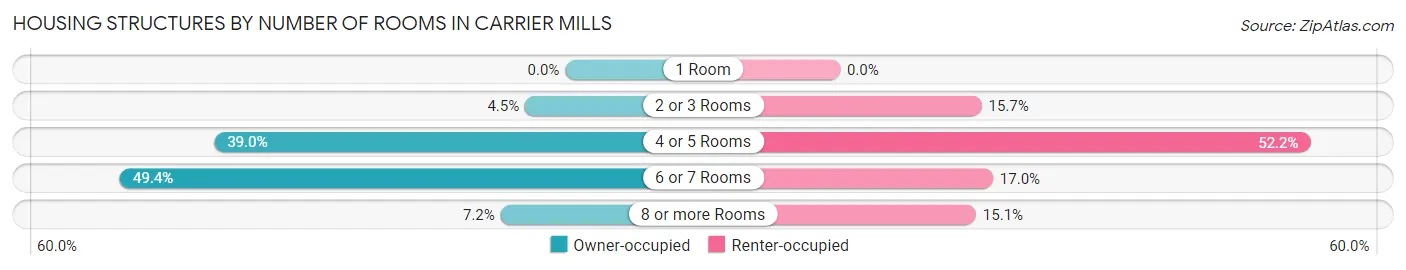 Housing Structures by Number of Rooms in Carrier Mills
