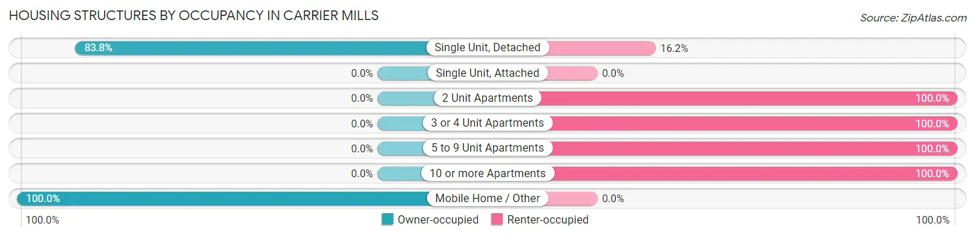 Housing Structures by Occupancy in Carrier Mills