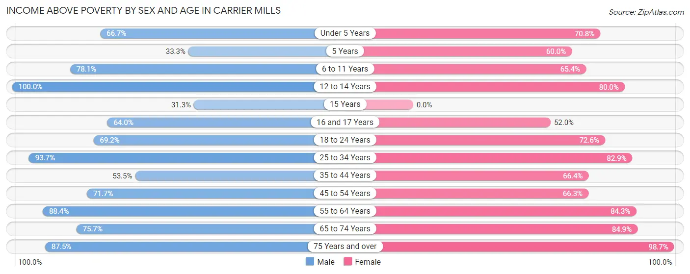 Income Above Poverty by Sex and Age in Carrier Mills