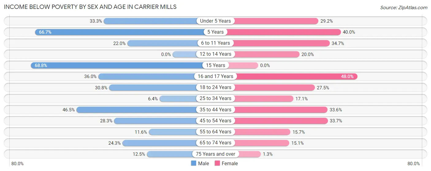 Income Below Poverty by Sex and Age in Carrier Mills